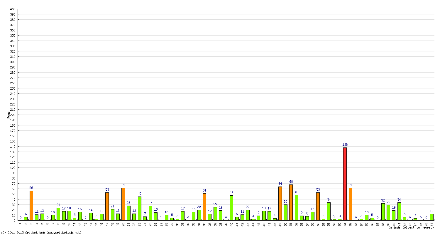 Batting Performance Innings by Innings