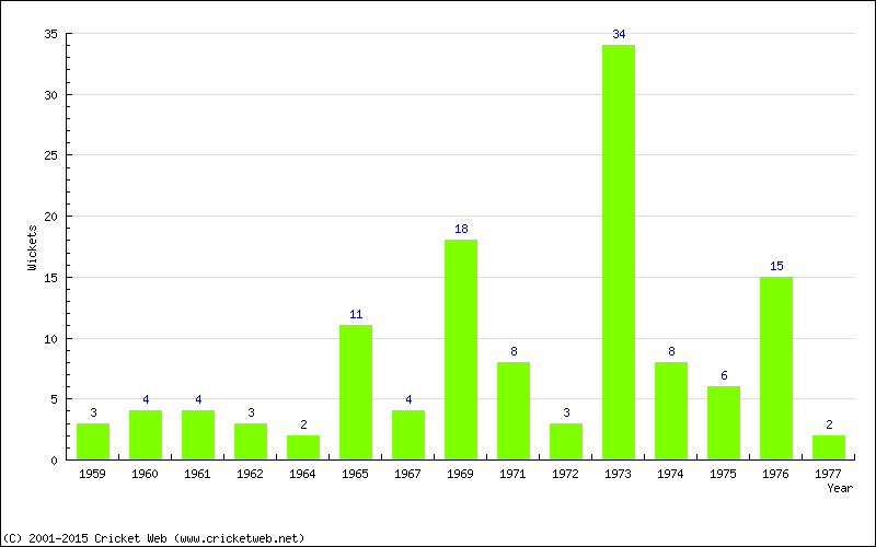 Wickets by Year