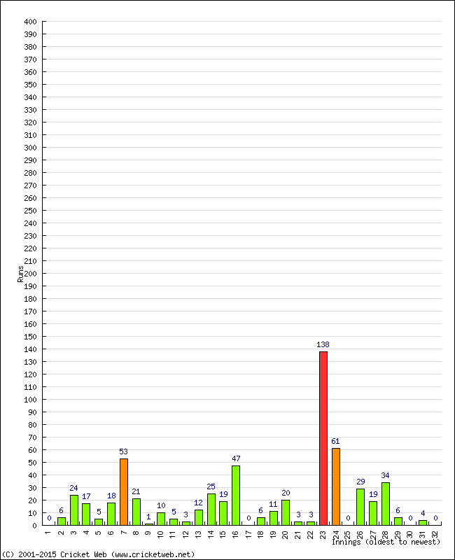 Batting Performance Innings by Innings - Home