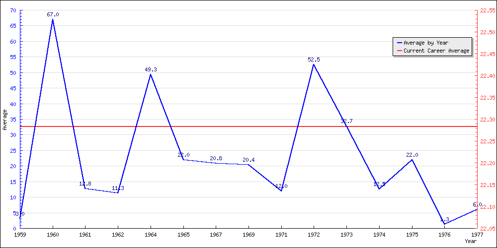 Batting Average by Year