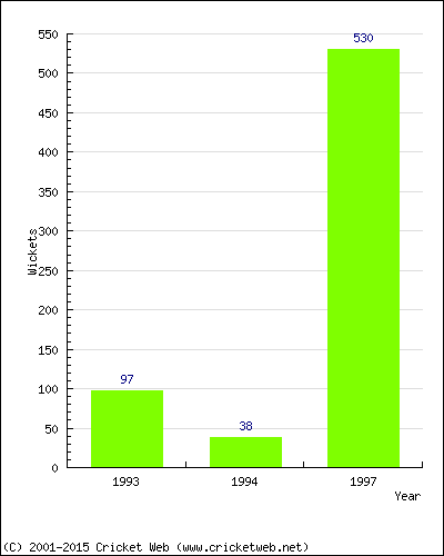 Runs by Year