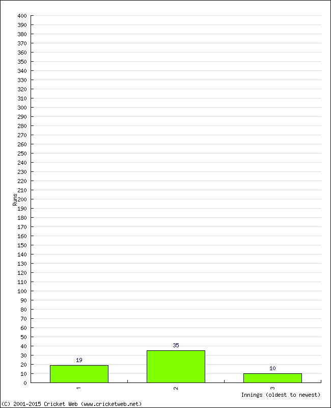 Batting Performance Innings by Innings - Home