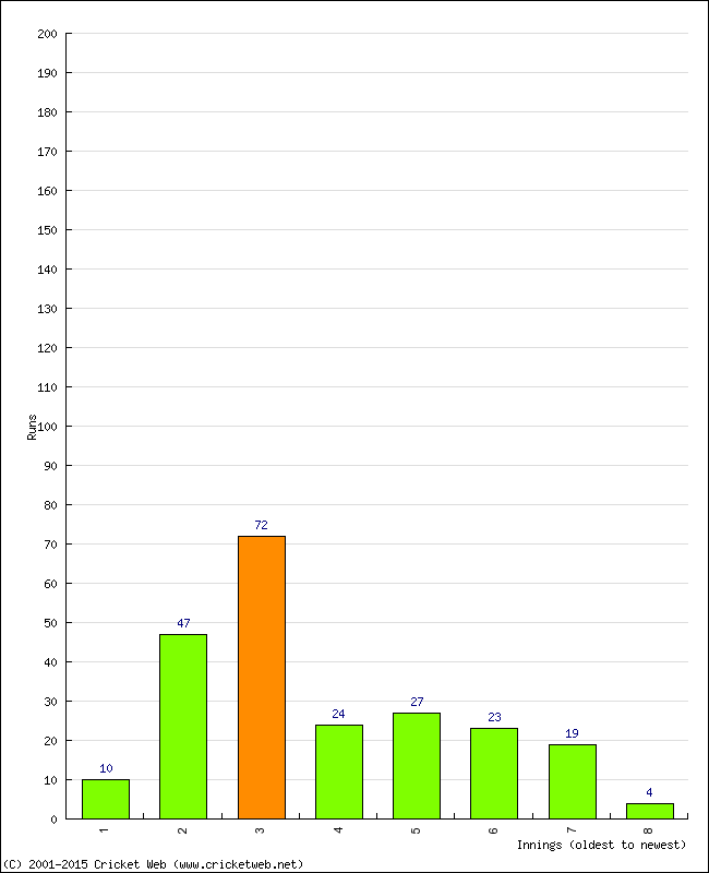 Batting Performance Innings by Innings