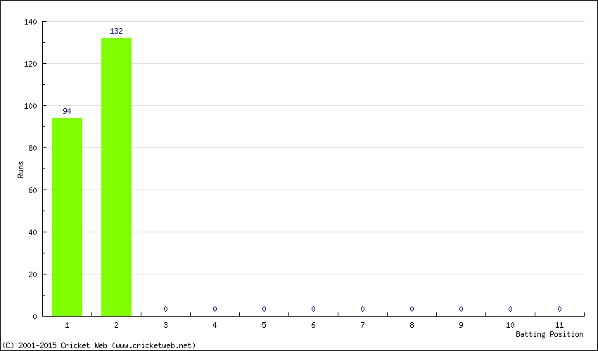 Runs by Batting Position