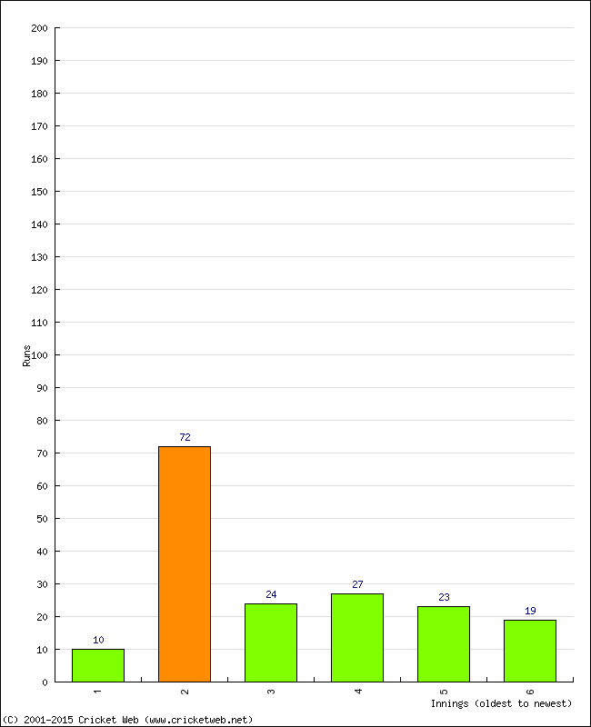 Batting Performance Innings by Innings - Home