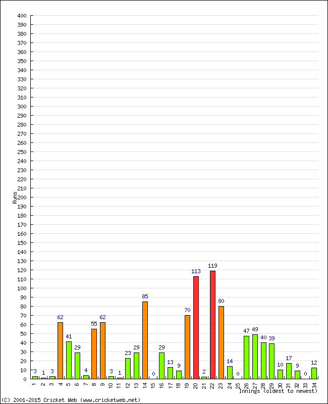 Batting Performance Innings by Innings