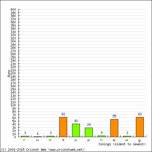 Batting Recent Scores