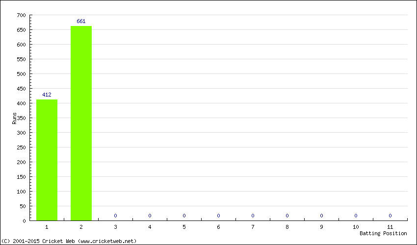 Runs by Batting Position