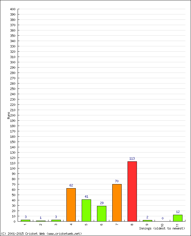 Batting Performance Innings by Innings - Home