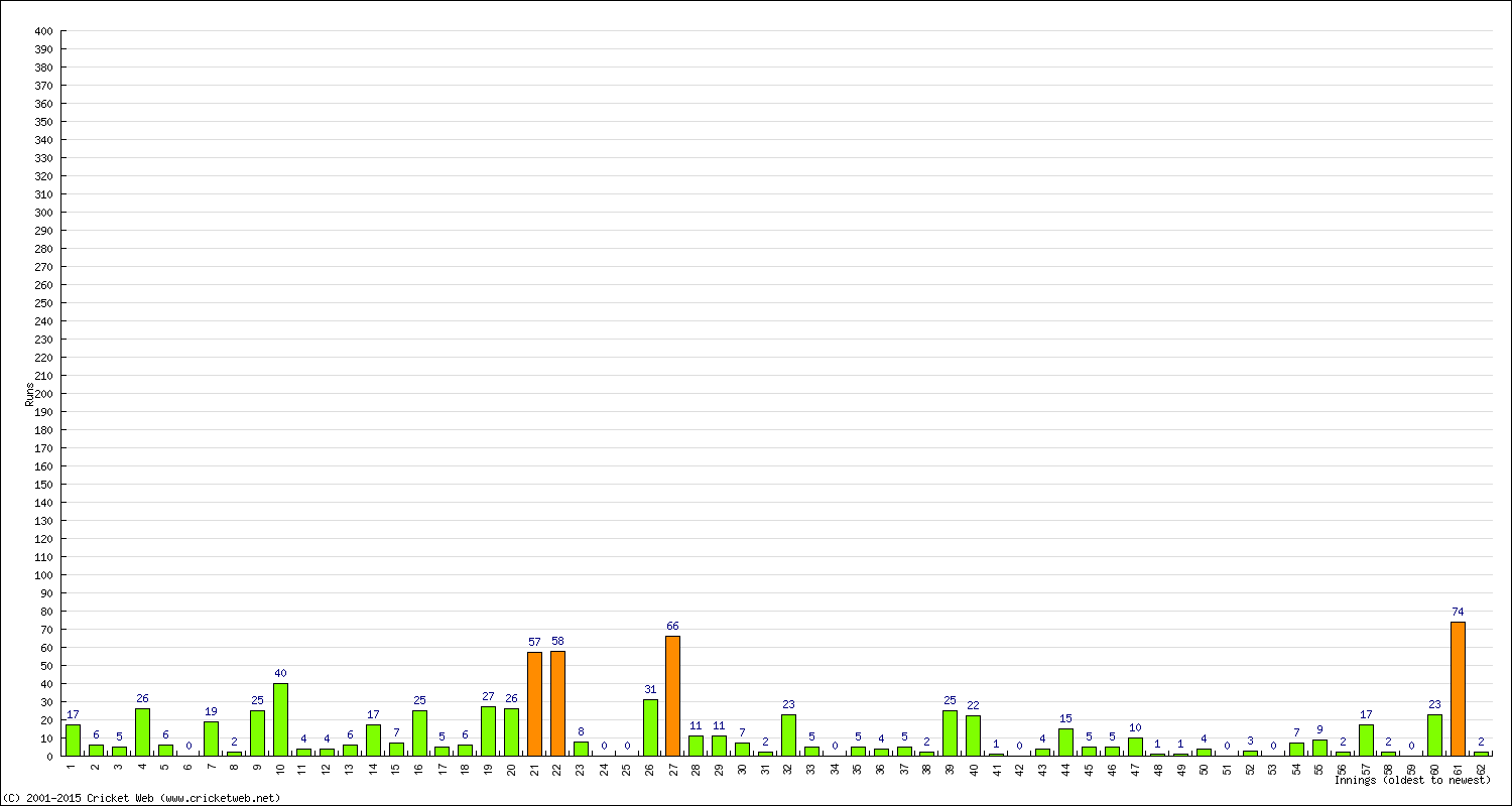 Batting Performance Innings by Innings