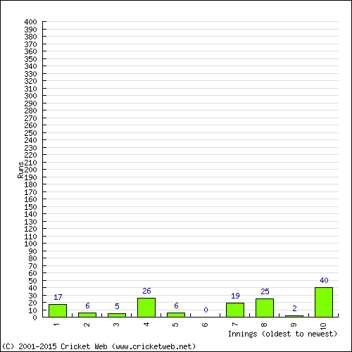 Batting Recent Scores