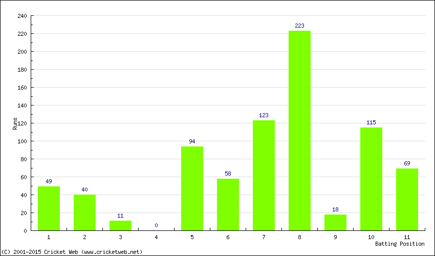 Runs by Batting Position