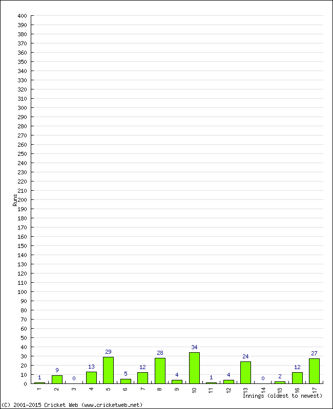 Batting Performance Innings by Innings