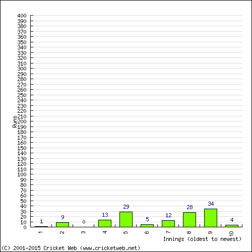 Batting Recent Scores