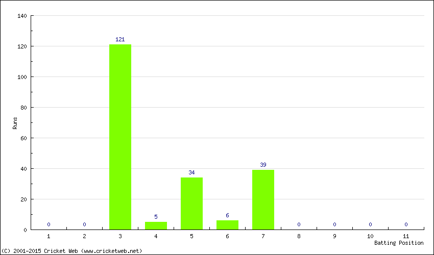 Runs by Batting Position