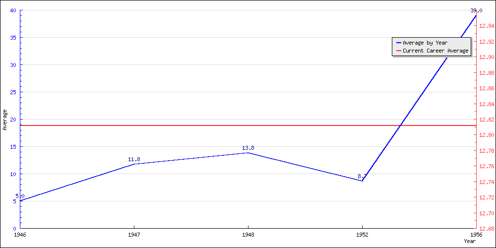 Batting Average by Year