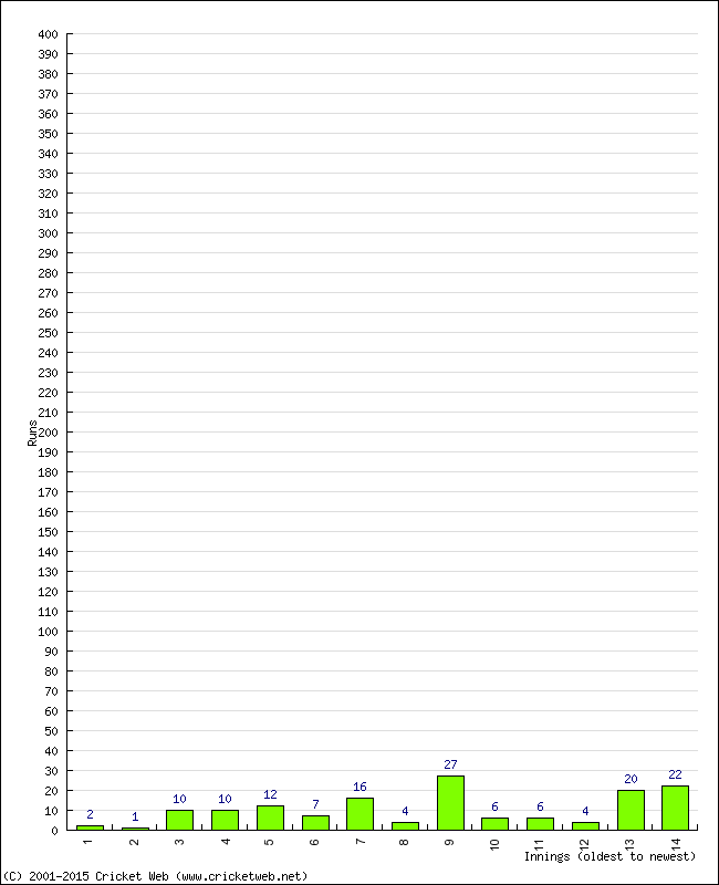 Batting Performance Innings by Innings