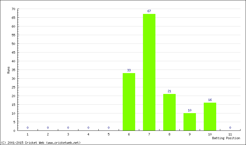 Runs by Batting Position