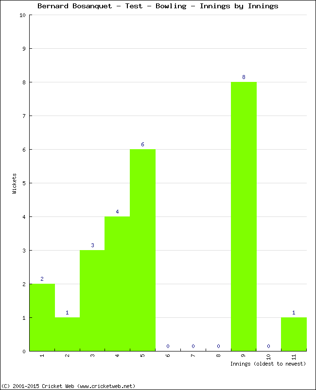 Bowling Performance Innings by Innings