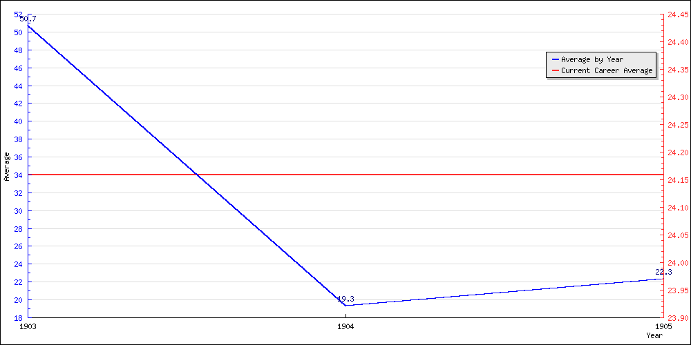 Bowling Average by Year