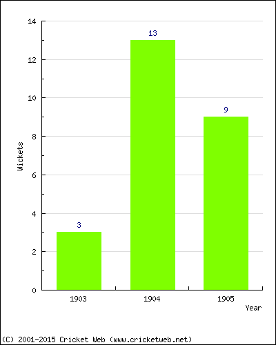 Wickets by Year