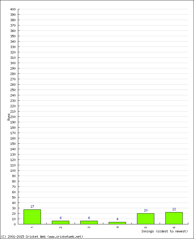 Batting Performance Innings by Innings - Home