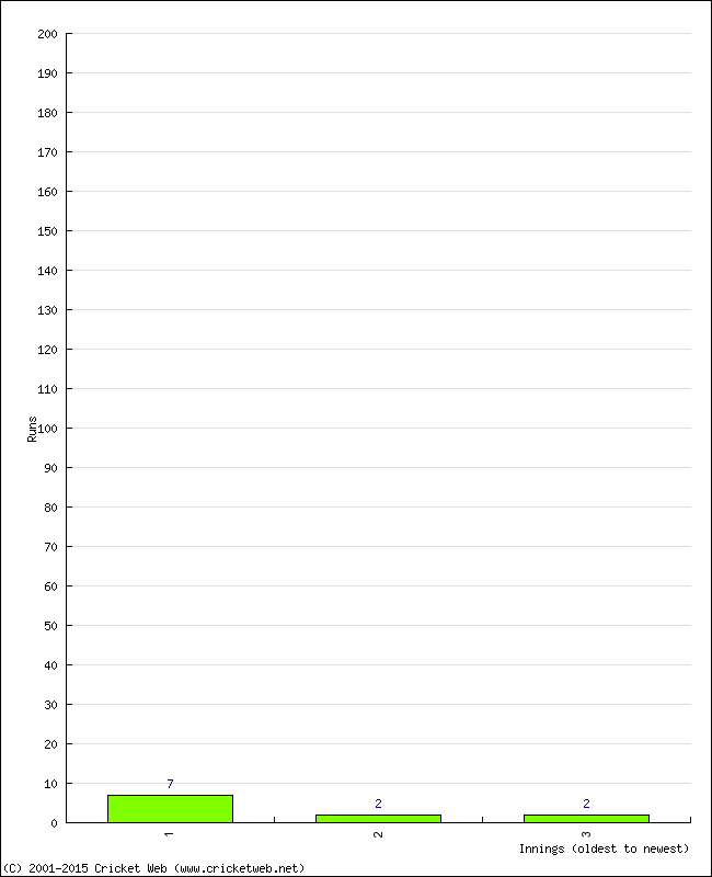 Batting Performance Innings by Innings - Away