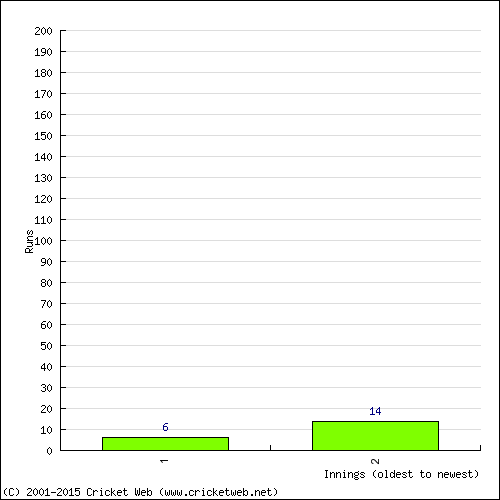 Batting Recent Scores