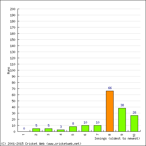 Batting Recent Scores