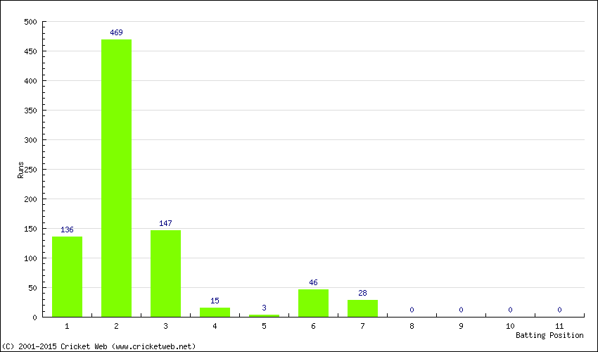 Runs by Batting Position