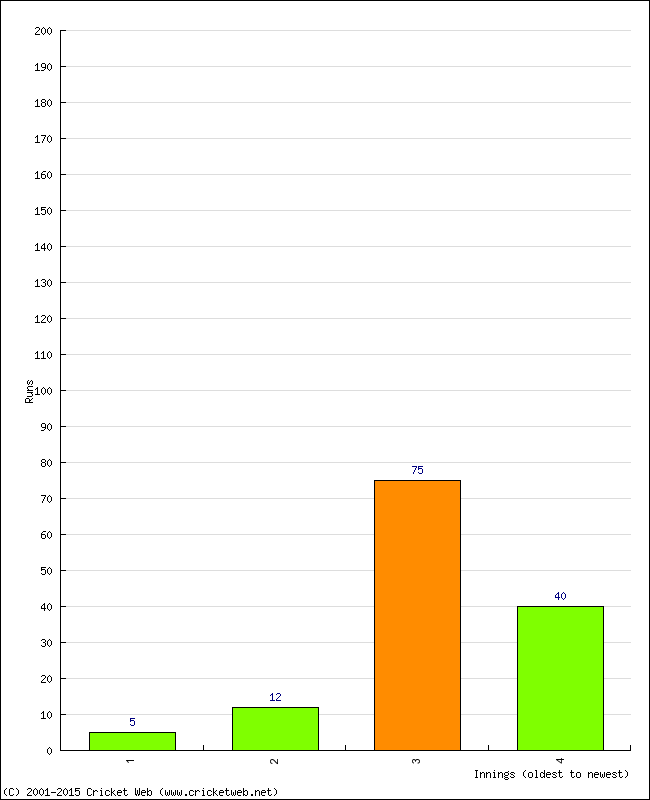 Batting Performance Innings by Innings - Home