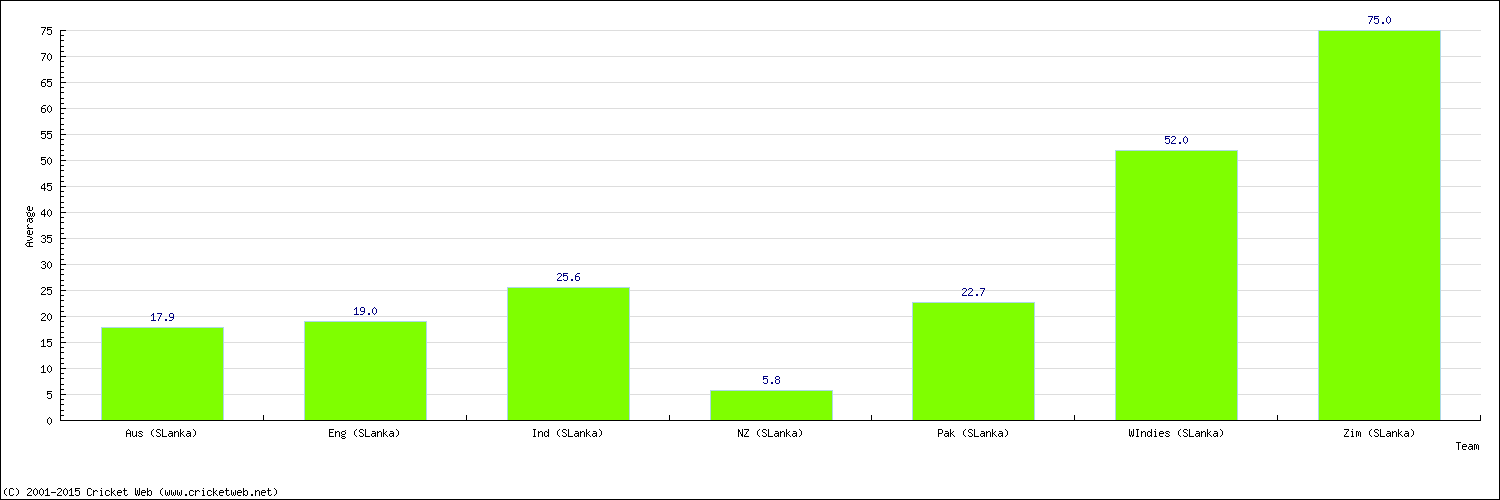 Batting Average by Country