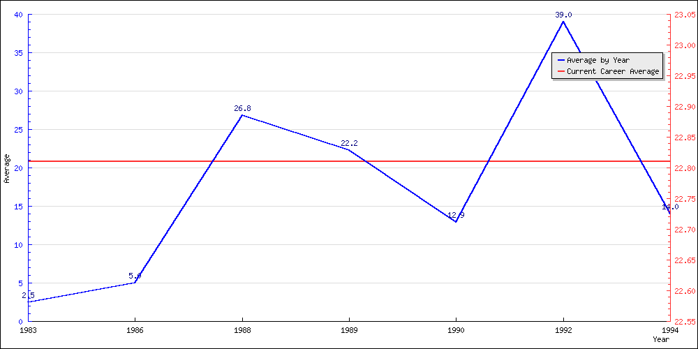 Batting Average by Year