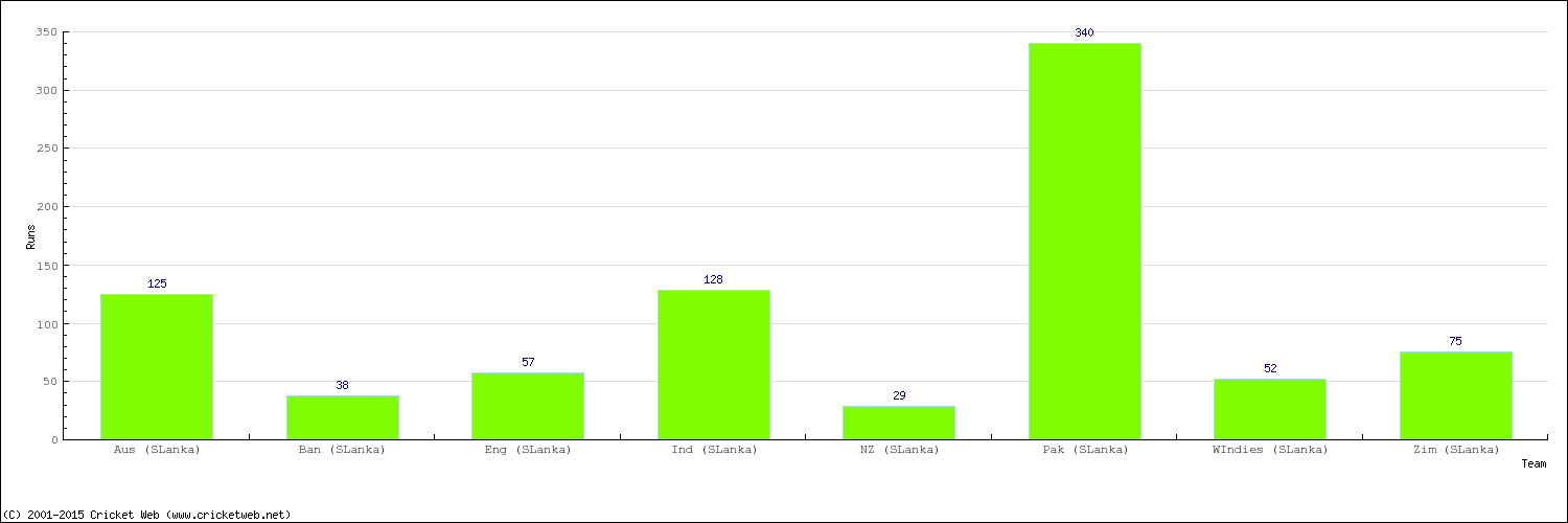 Runs by Country