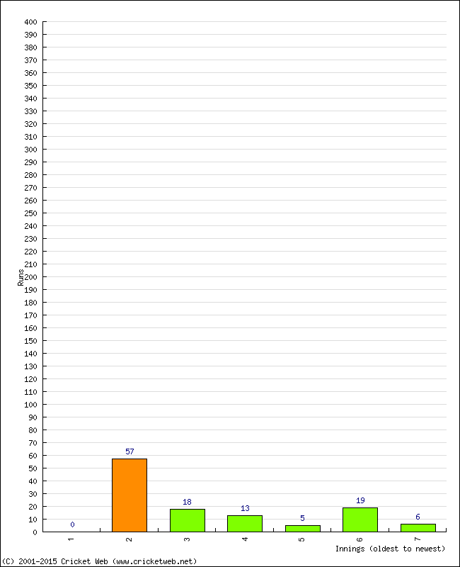 Batting Performance Innings by Innings - Away