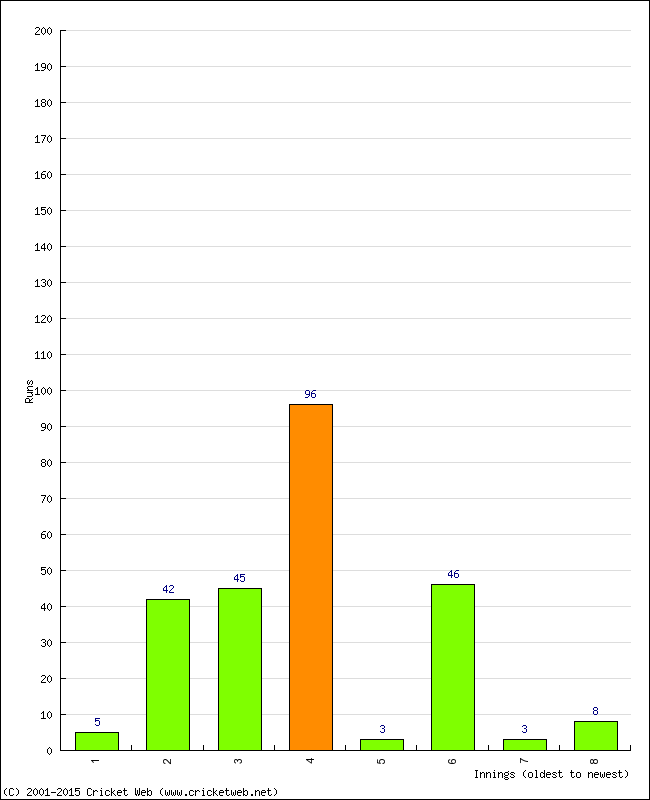 Batting Performance Innings by Innings