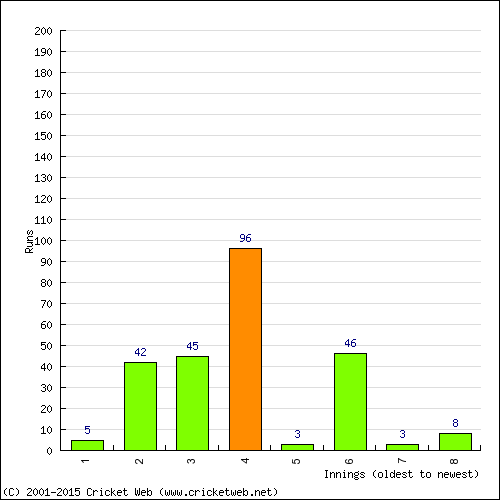 Batting Recent Scores