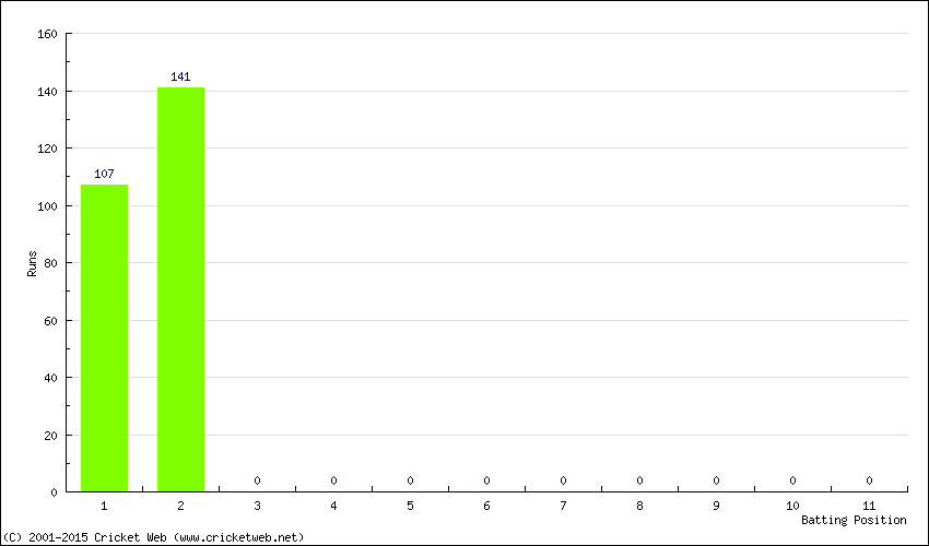 Runs by Batting Position