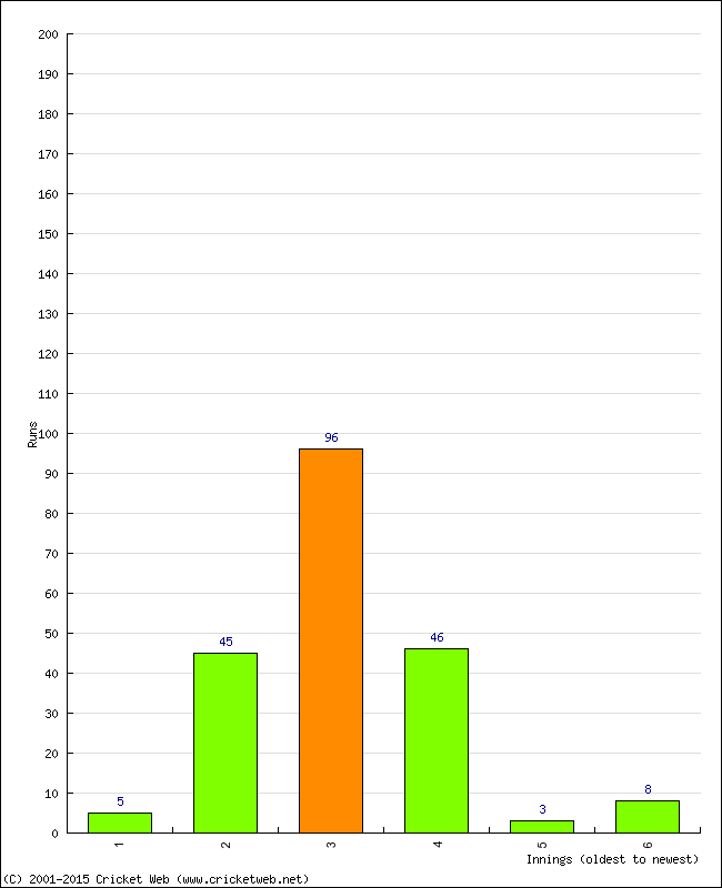 Batting Performance Innings by Innings - Home