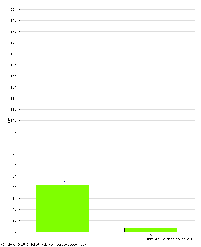 Batting Performance Innings by Innings - Away