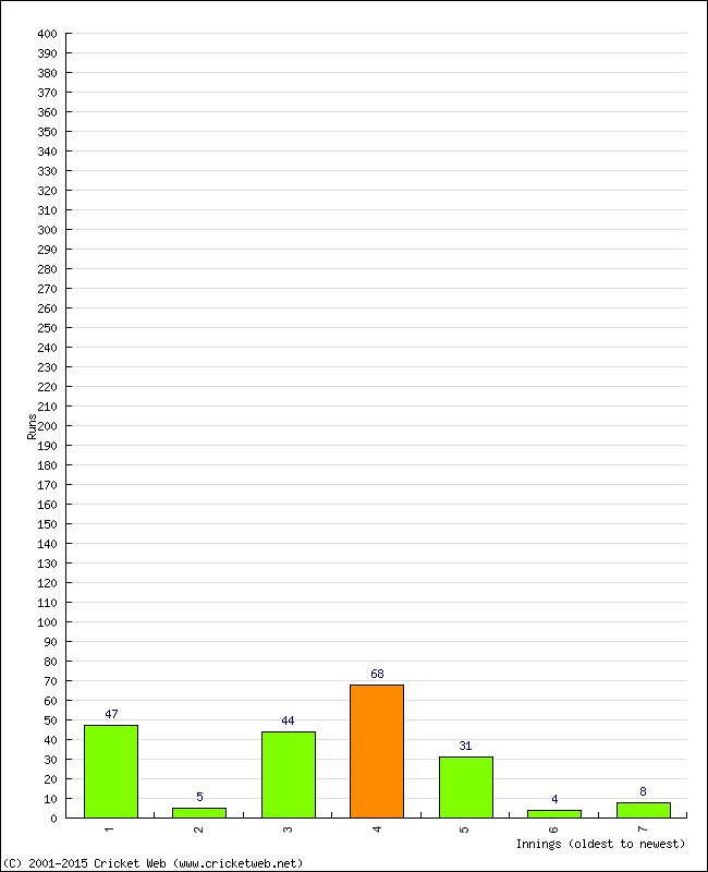 Batting Performance Innings by Innings