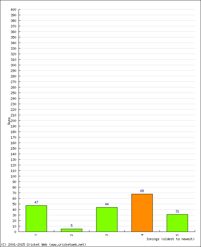 Batting Performance Innings by Innings - Home