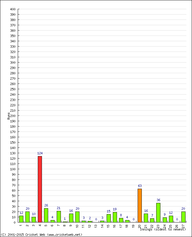 Batting Performance Innings by Innings