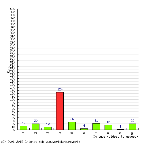 Batting Recent Scores