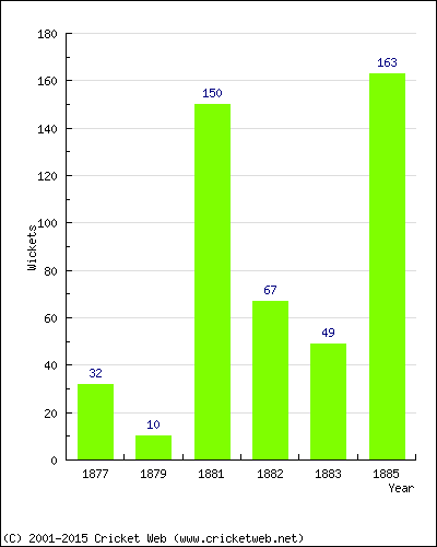 Runs by Year