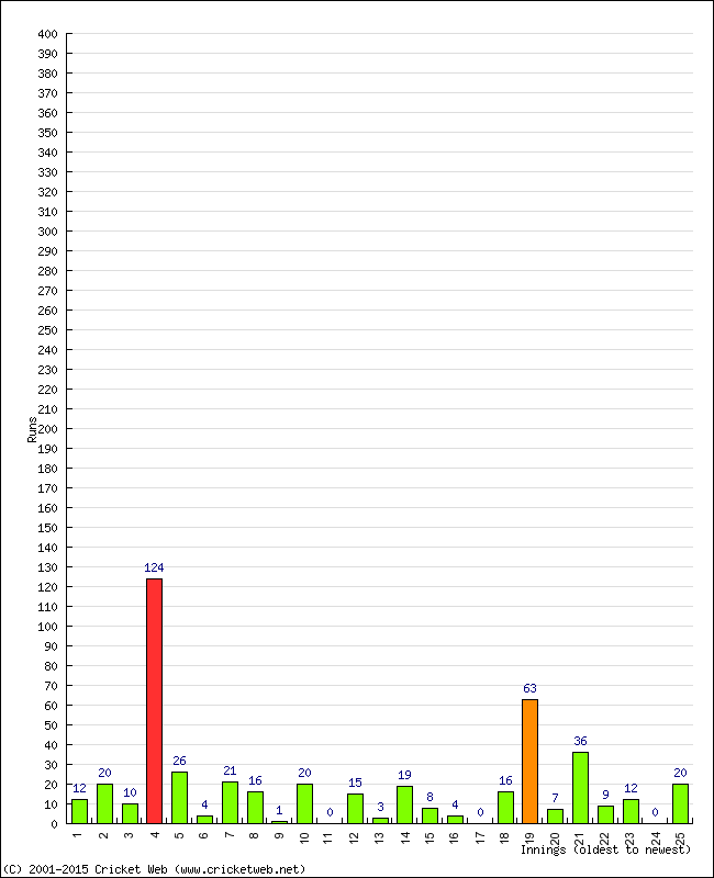 Batting Performance Innings by Innings - Home