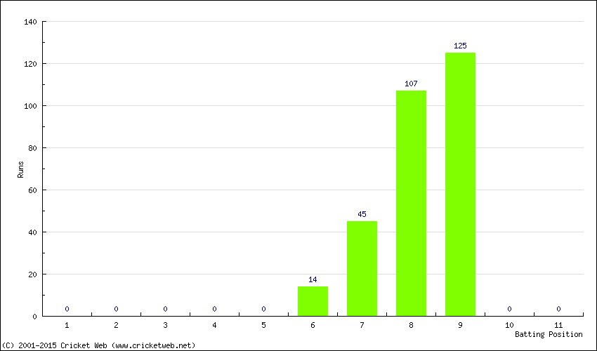 Runs by Batting Position