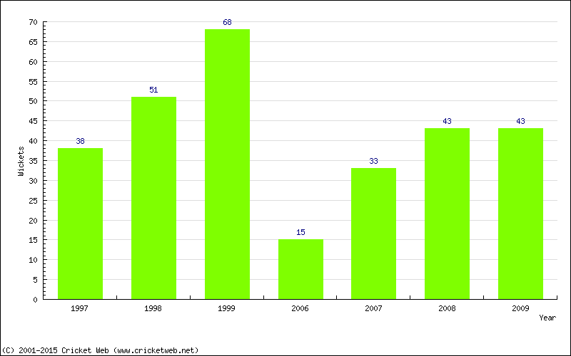 Runs by Year