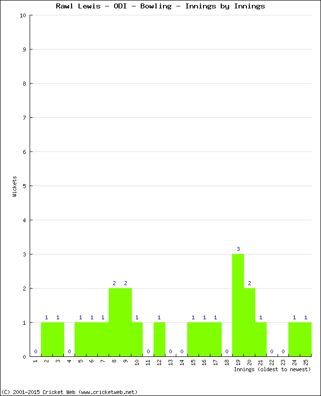 Bowling Performance Innings by Innings