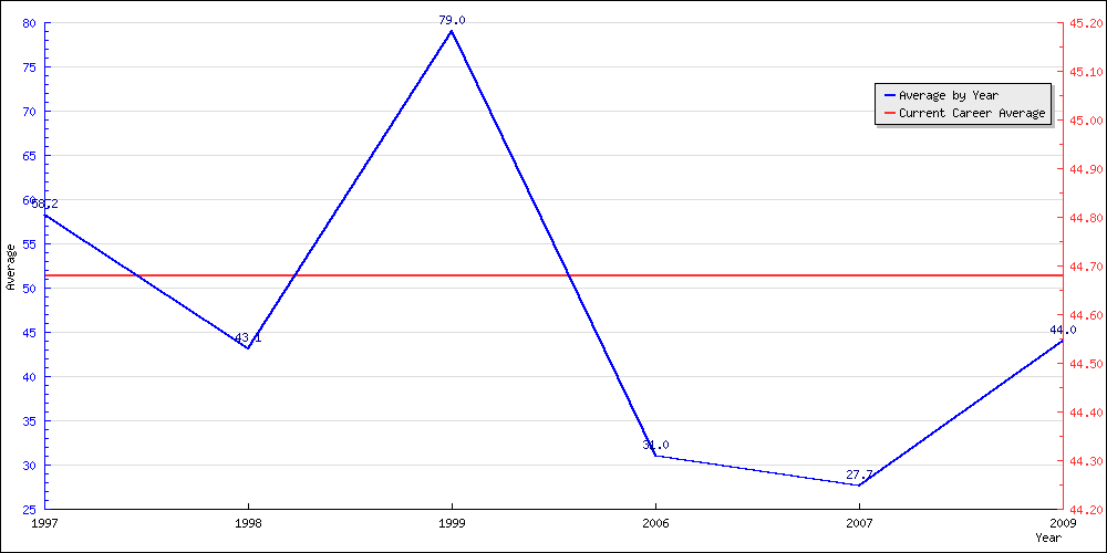 Bowling Average by Year